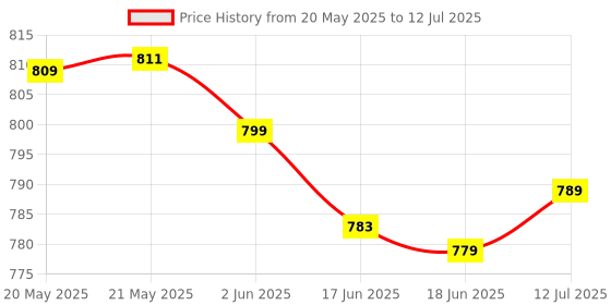 flipkart.com WOOS Dynamic RGB Lights, Microphone, FM Radio, Hands-Free Calling 5 W Bluetooth Speaker Price History Graph from 20 May 2025 to 12 Jul 2025