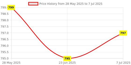 flipkart.com WOOS Dynamic RGB Lights, Wireless Microphone, AUX USB TF Input Karaoke Speaker 7 W Bluetooth Speaker Price History Graph from 28 May 2025 to 7 Jul 2025