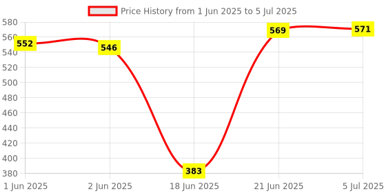 flipkart.com WOOS Harmony Box Bluetooth Speaker V5.2 | Long Rectangular Design Volume Control 10 W Bluetooth Laptop/Desktop Speaker Price History Graph from 1 Jun 2025 to 5 Jul 2025
