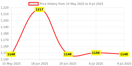 flipkart.com WOOS Karaoke Speaker Double Woofer with Microphone TWS Dual Pairing 6 W Bluetooth Party Speaker Price History Graph from 15 May 2025 to 9 Jul 2025