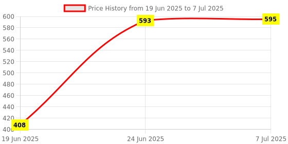 flipkart.com WOOS New apple shape Bluetooth Speaker with RGB Light Super Bass 5 W Bluetooth Speaker Price History Graph from 19 Jun 2025 to 7 Jul 2025