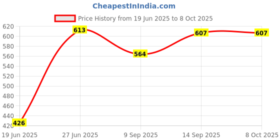 flipkart.com WOOS New design Portable Outdoor Subwoofer Bass Wireless Speaker with rgb 5 W Bluetooth Party Speaker Price History Graph from 19 Jun 2025 to 8 Oct 2025