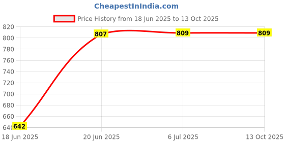 flipkart.com WOOS Portable Soundbar 2400mAh Battery Version 5.3 10W 10 W Bluetooth Soundbar Price History Graph from 18 Jun 2025 to 12 Oct 2025