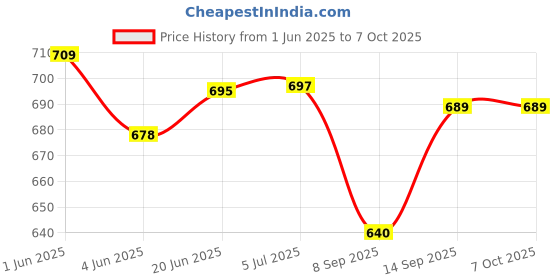 flipkart.com WOOS Portable Wireless Louder Support Home Theatre 16 W TO 48 W Bluetooth Home Audio Speaker Price History Graph from 1 Jun 2025 to 7 Oct 2025