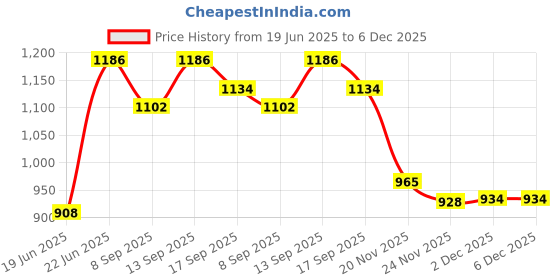 flipkart.com WOOS SoundBar Stereo Subwoofer Powerful Bass Surround Smartphone Tablet MP3 MP4 16 W Bluetooth Soundbar Price History Graph from 19 Jun 2025 to 6 Dec 2025