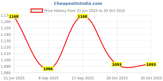 flipkart.com WOOS SoundBar Stereo Subwoofer Powerful Bass Surround Smartphone Tablet MP3 MP4 16 W Bluetooth Soundbar Price History Graph from 21 Jun 2025 to 29 Oct 2025