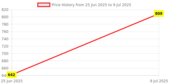 flipkart.com WOOS SoundBars 10W Output Bluetooth 5.3/AUX Input/TF Card/FM Radio/USB Connections 10 W Bluetooth Soundbar Price History Graph from 25 Jun 2025 to 9 Jul 2025