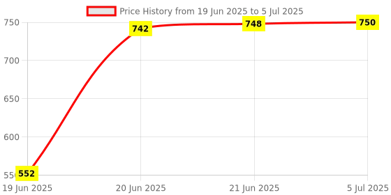 flipkart.com WOOS Stereo Bluetooth Karaoke Set with Wired Microphone TF Card, Aux In, USB Port, FM 3 W Bluetooth Party Speaker Price History Graph from 19 Jun 2025 to 5 Jul 2025