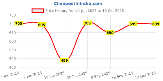 flipkart.com WOOS Super Bass Splashproof Wireless Bluetooth Speaker 10 W Bluetooth Soundbar Price History Graph from 1 Jun 2025 to 12 Oct 2025