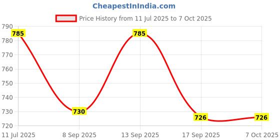 flipkart.com WOOS Super Bass Splashproof Wireless Bluetooth Speaker 10 W Bluetooth Soundbar Price History Graph from 11 Jul 2025 to 6 Oct 2025