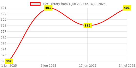 flipkart.com WOOS TG-113 ULTRA 3D DYNAMIC SOUND 10 W Bluetooth Laptop/Desktop Speaker Price History Graph from 1 Jun 2025 to 14 Jul 2025