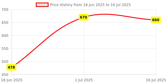 flipkart.com WOOS ™WS-038 Portable & Compact, Surround Sound, 5 W Bluetooth Party Speaker Price History Graph from 18 Jun 2025 to 16 Jul 2025