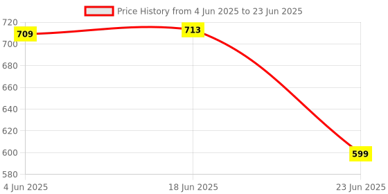 flipkart.com WOOS Transparent Wireless Bluetooth Speaker LED Lights Stereo Sound TWS Speakers 6 W Bluetooth Speaker Price History Graph from 4 Jun 2025 to 23 Jun 2025