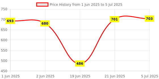 flipkart.com WOOS Tyre Shaped Bluetooth Speaker, High Quality Sound, Support FM And Memory Card 12 W Bluetooth Party Speaker Price History Graph from 1 Jun 2025 to 5 Jul 2025