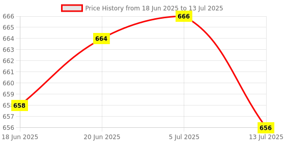 flipkart.com WOOS WS-038 Portable & Compact, Surround Sound 5 W Bluetooth Party Speaker Price History Graph from 18 Jun 2025 to 13 Jul 2025
