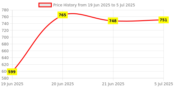 flipkart.com WOOS WS-370 Multi RT1 10 W Bluetooth Soundbar Price History Graph from 19 Jun 2025 to 5 Jul 2025