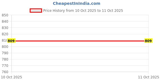 flipkart.com WOOS WS-370 Red RT1 10 W Bluetooth Soundbar Price History Graph from 17 Jun 2025 to 10 Oct 2025