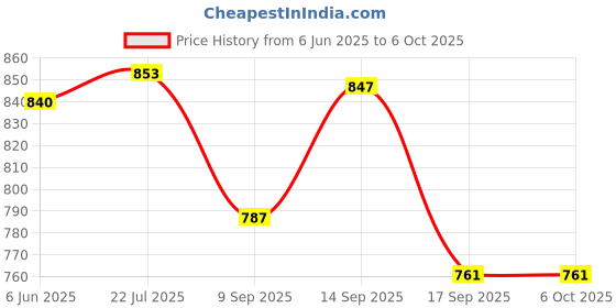 flipkart.com WOOS WS-M36 Portable Bluetooth Speaker Dynamic Thunder Sound With Rgb Light 15 W Bluetooth Home Audio Speaker Price History Graph from 6 Jun 2025 to 6 Oct 2025