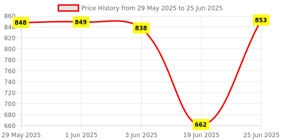 flipkart.com WOOS WS-M36 Portable Bluetooth Speaker Dynamic Thunder Sound With Rgb Light 15 W Bluetooth Home Audio Speaker Price History Graph from 29 May 2025 to 25 Jun 2025