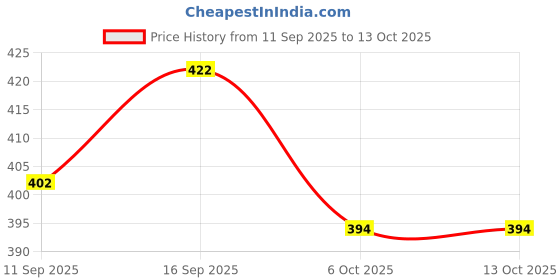 flipkart.com woostro Men Full Sleeve Graphic Print Hooded Sweatshirt woostro Price History Graph from 11 Sep 2025 to 13 Oct 2025