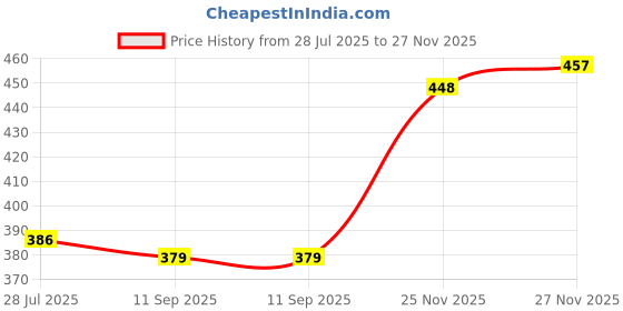 flipkart.com woostro Men Full Sleeve Printed Hooded Sweatshirt woostro Price History Graph from 28 Jul 2025 to 25 Nov 2025