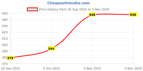 flipkart.com woostro Men Full Sleeve Printed Hooded Sweatshirt woostro Price History Graph from 26 Sep 2025 to 3 Nov 2025