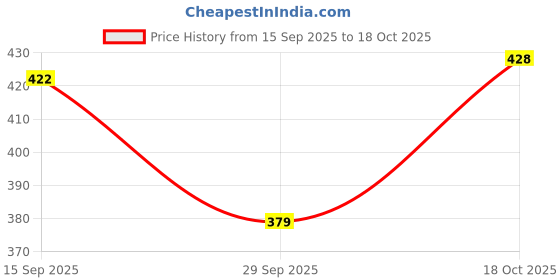 flipkart.com woostro Men Full Sleeve Printed Hooded Sweatshirt woostro Price History Graph from 15 Sep 2025 to 18 Oct 2025