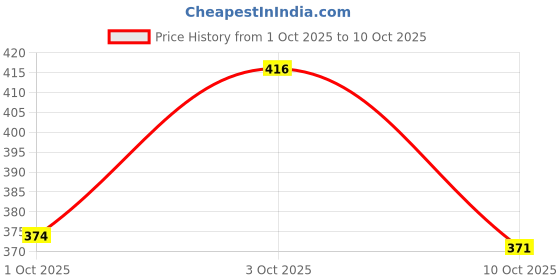 flipkart.com woostro Men Full Sleeve Printed Hooded Sweatshirt woostro Price History Graph from 1 Oct 2025 to 10 Oct 2025