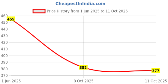 flipkart.com woostro Men Solid Fleece Jacket woostro Price History Graph from 1 Jun 2025 to 11 Oct 2025