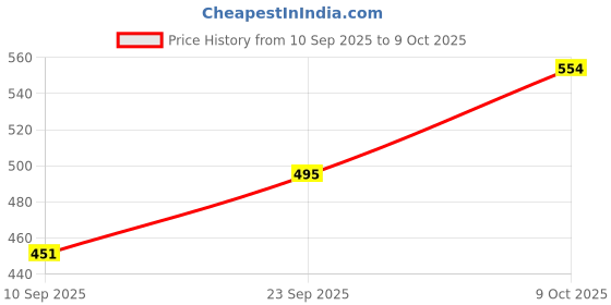flipkart.com woowoo Floral Single Sherpa Blanket for AC Room woowoo Price History Graph from 10 Sep 2025 to 9 Oct 2025