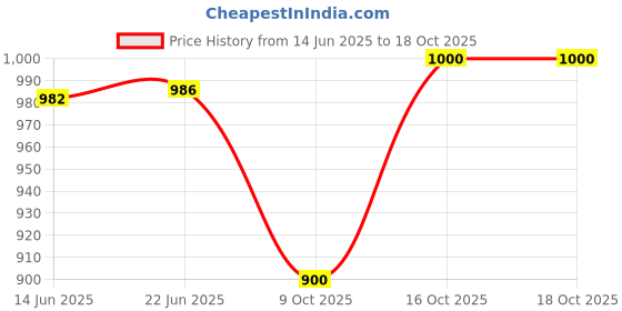 flipkart.com woowzerz Solid Women Jumpsuit woowzerz Price History Graph from 14 Jun 2025 to 18 Oct 2025