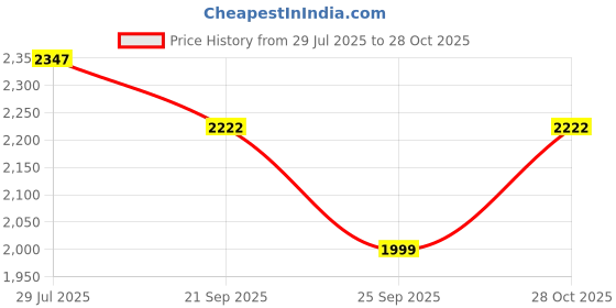 flipkart.com woowzerz Tweed Self Design Coat For Women woowzerz Price History Graph from 29 Jul 2025 to 28 Oct 2025