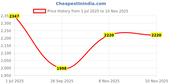 flipkart.com woowzerz Tweed Self Design Coat For Women woowzerz Price History Graph from 1 Jul 2025 to 9 Nov 2025