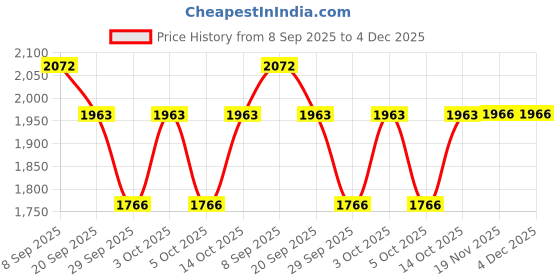 flipkart.com woowzerz Vilour Solid Coat For Women woowzerz Price History Graph from 8 Sep 2025 to 4 Dec 2025