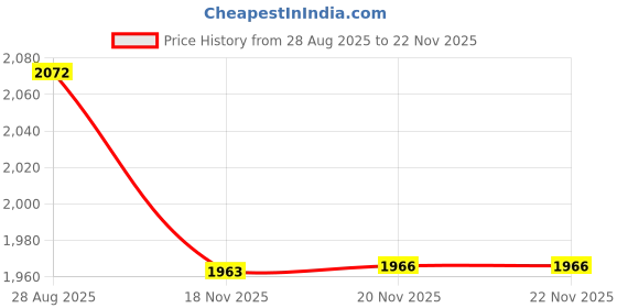 flipkart.com woowzerz Vilour Solid Coat For Women woowzerz Price History Graph from 28 Aug 2025 to 21 Nov 2025