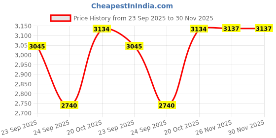 flipkart.com woowzerz Woolen Solid Coat For Women woowzerz Price History Graph from 23 Sep 2025 to 29 Nov 2025