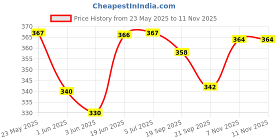 flipkart.com woozee 6 WHEELER INTERNATIONAL LOGISTICS CONTAINER TRUCK Pull Back Action Toy For Kids woozee Price History Graph from 23 May 2025 to 11 Nov 2025