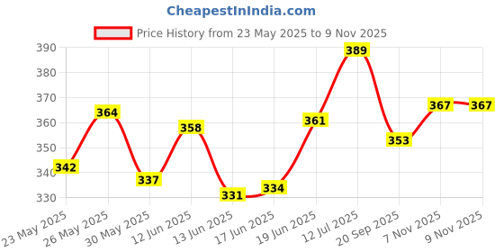 flipkart.com woozee CARGO TRUCK Miniature Pull Back Truck with Doors Openable ( color may vary) woozee Price History Graph from 23 May 2025 to 9 Nov 2025