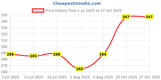 flipkart.com woozee Classics Pull-Back Action Toy Car,Openable Doors,for Kids & Collectors woozee Price History Graph from 1 Jul 2025 to 27 Oct 2025
