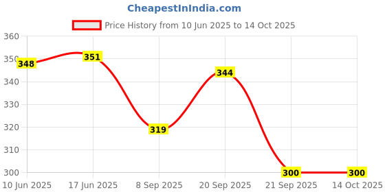 flipkart.com woozee COLA CARRIER TRUCK WITH PULL BACK ACTION||ABS PLASTIC||GIFT FOR KIDS woozee Price History Graph from 10 Jun 2025 to 13 Oct 2025