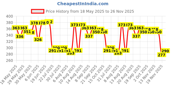 flipkart.com woozee CRUISING SHIP Miniature Pull Back Ship woozee Price History Graph from 18 May 2025 to 26 Nov 2025