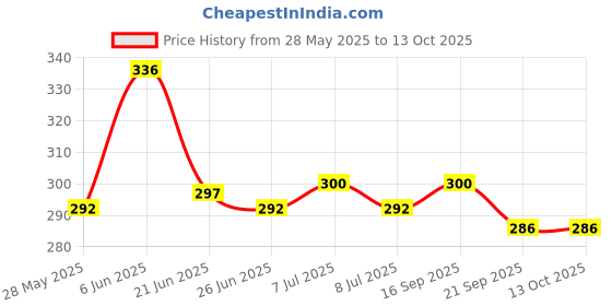 flipkart.com woozee DOUBLE-DECKER BUS Miniature Pull Back Bus with Doors Openable woozee Price History Graph from 28 May 2025 to 12 Oct 2025