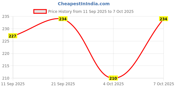 flipkart.com woozee E-RICKSHAW PULL BACK ACTION TOY FOR KIDS woozee Price History Graph from 11 Sep 2025 to 7 Oct 2025