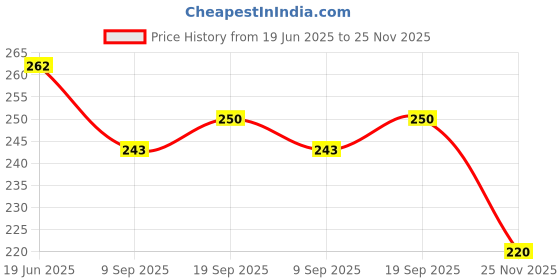 flipkart.com woozee INDIAN AIRFORCE HELICOPTER Miniature Pull Back HELICOPTER with Doors Openable woozee Price History Graph from 19 Jun 2025 to 25 Nov 2025