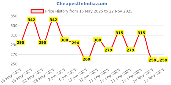 flipkart.com woozee Legend tractor pull back toys for kids woozee Price History Graph from 15 May 2025 to 21 Nov 2025