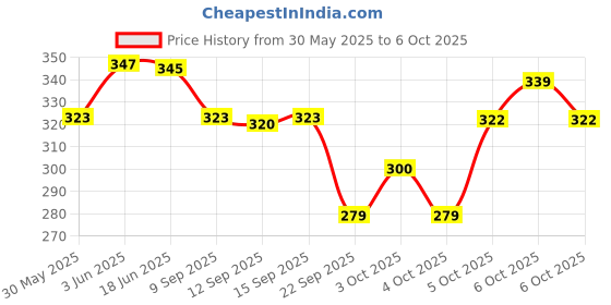 flipkart.com woozee LOCOMOTIVE ENGINE Miniature Pull Back Engine with Doors Openable woozee Price History Graph from 30 May 2025 to 6 Oct 2025