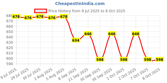 flipkart.com woozee LOCOMOTIVE TRAIN ENGINE TOY COMBO ||PULLBACK ACTION||ABS PLASTIC||KIDS TOY woozee Price History Graph from 9 Jul 2025 to 8 Oct 2025
