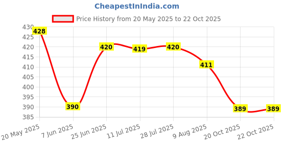 flipkart.com woozee LOW FLOOR CNG BUS TOY PULL BACK ACTION woozee Price History Graph from 20 May 2025 to 20 Oct 2025