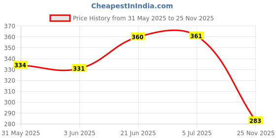flipkart.com woozee MAHINDRA SCORPIO Miniature Pull Back SUV with Doors Openable woozee Price History Graph from 31 May 2025 to 25 Nov 2025