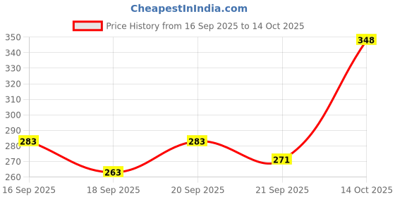 flipkart.com woozee MAHINDRA TUV 300 Miniature Pull Back TUV with Doors Openable woozee Price History Graph from 16 Sep 2025 to 14 Oct 2025